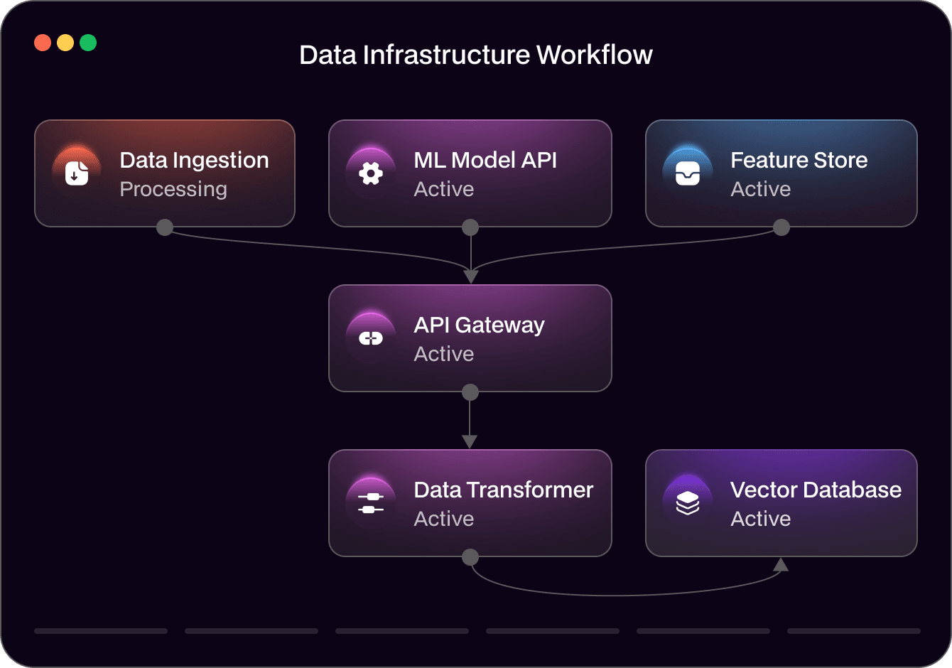 Data infrastructure workflow connecting ingestion, API gateway, transformation, and vector database